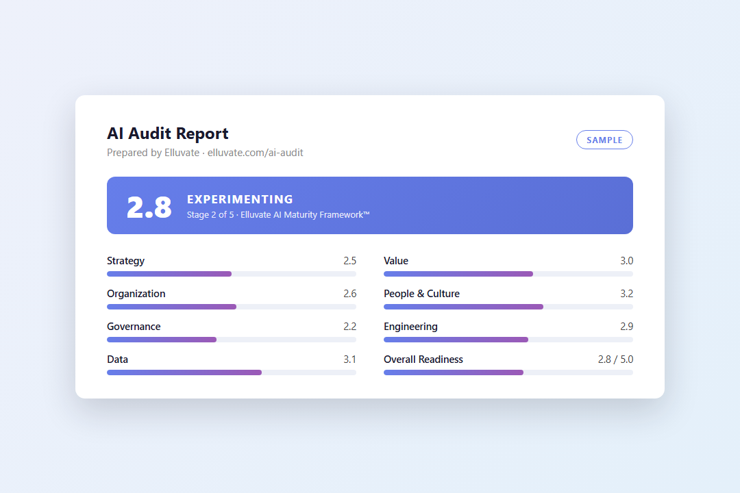 Sample Elluvate AI audit report showing maturity score and pillar breakdown